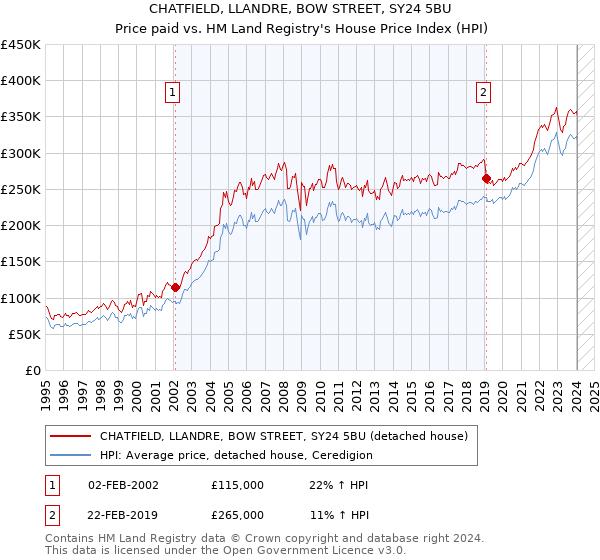 CHATFIELD, LLANDRE, BOW STREET, SY24 5BU: Price paid vs HM Land Registry's House Price Index