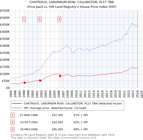 CHATROUX, LABURNUM ROW, CALLINGTON, PL17 7BN: Price paid vs HM Land Registry's House Price Index