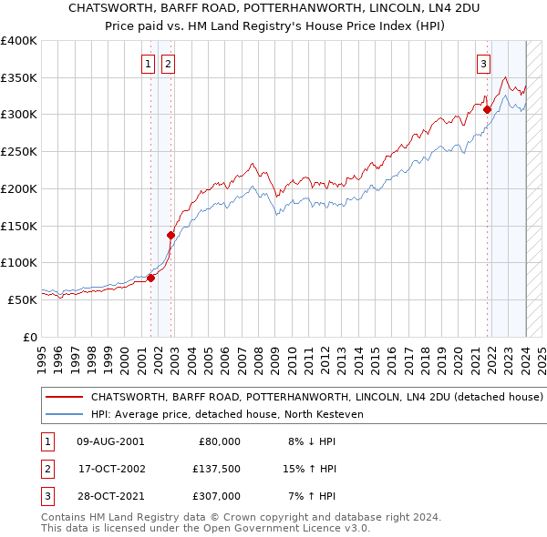 CHATSWORTH, BARFF ROAD, POTTERHANWORTH, LINCOLN, LN4 2DU: Price paid vs HM Land Registry's House Price Index