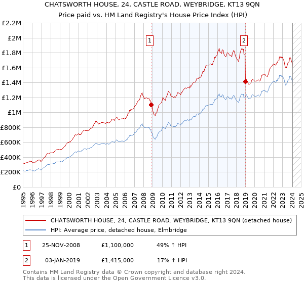 CHATSWORTH HOUSE, 24, CASTLE ROAD, WEYBRIDGE, KT13 9QN: Price paid vs HM Land Registry's House Price Index