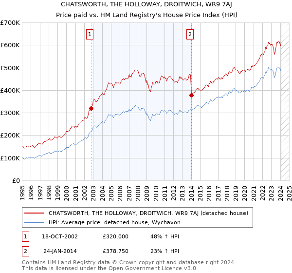CHATSWORTH, THE HOLLOWAY, DROITWICH, WR9 7AJ: Price paid vs HM Land Registry's House Price Index