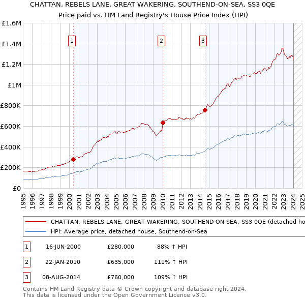 CHATTAN, REBELS LANE, GREAT WAKERING, SOUTHEND-ON-SEA, SS3 0QE: Price paid vs HM Land Registry's House Price Index