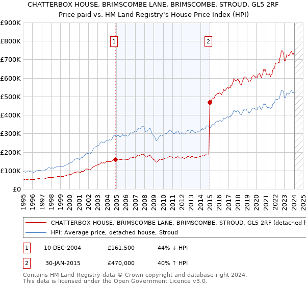 CHATTERBOX HOUSE, BRIMSCOMBE LANE, BRIMSCOMBE, STROUD, GL5 2RF: Price paid vs HM Land Registry's House Price Index
