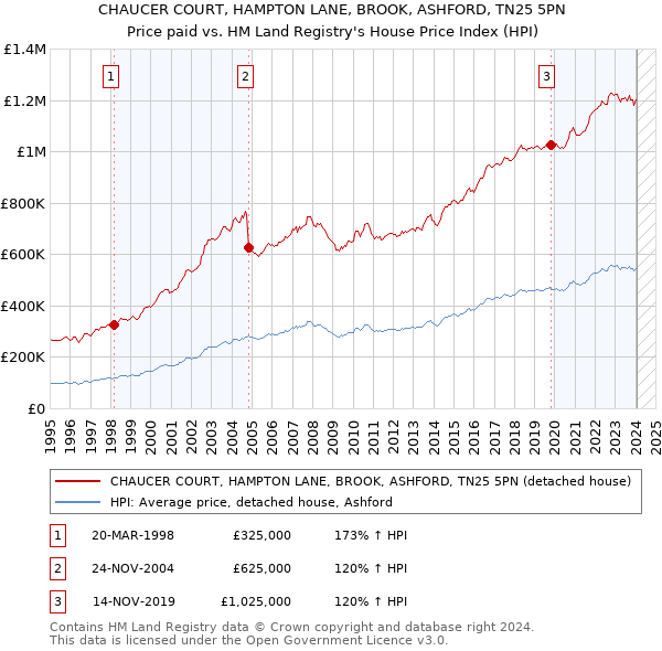 CHAUCER COURT, HAMPTON LANE, BROOK, ASHFORD, TN25 5PN: Price paid vs HM Land Registry's House Price Index
