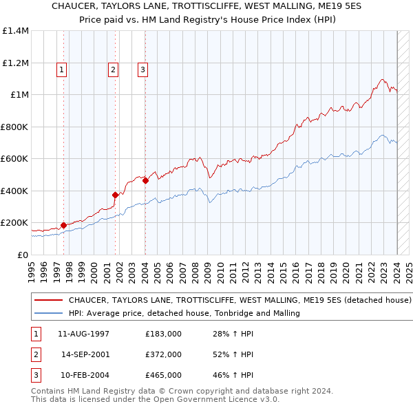 CHAUCER, TAYLORS LANE, TROTTISCLIFFE, WEST MALLING, ME19 5ES: Price paid vs HM Land Registry's House Price Index