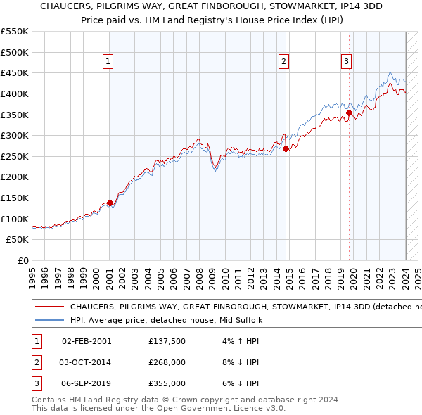 CHAUCERS, PILGRIMS WAY, GREAT FINBOROUGH, STOWMARKET, IP14 3DD: Price paid vs HM Land Registry's House Price Index