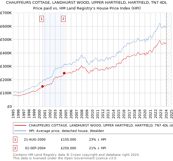 CHAUFFEURS COTTAGE, LANDHURST WOOD, UPPER HARTFIELD, HARTFIELD, TN7 4DL: Price paid vs HM Land Registry's House Price Index