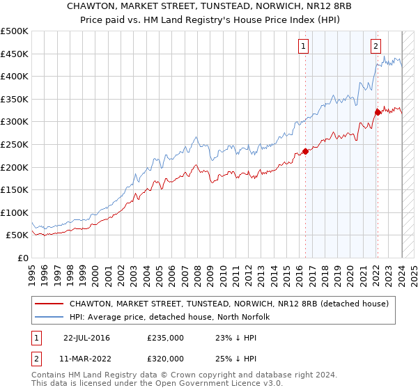 CHAWTON, MARKET STREET, TUNSTEAD, NORWICH, NR12 8RB: Price paid vs HM Land Registry's House Price Index