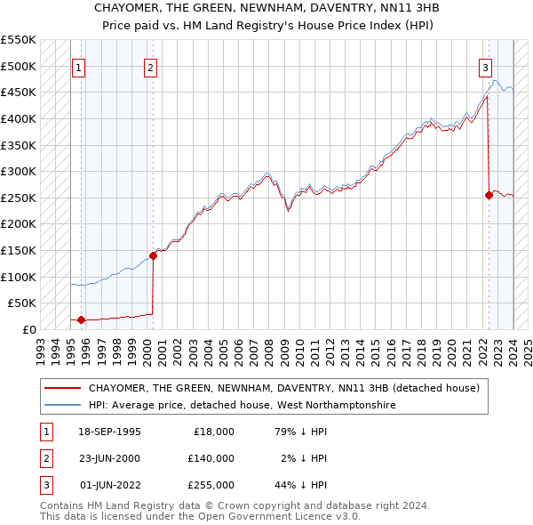 CHAYOMER, THE GREEN, NEWNHAM, DAVENTRY, NN11 3HB: Price paid vs HM Land Registry's House Price Index