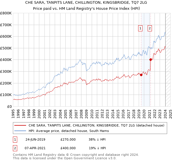CHE SARA, TANPITS LANE, CHILLINGTON, KINGSBRIDGE, TQ7 2LG: Price paid vs HM Land Registry's House Price Index