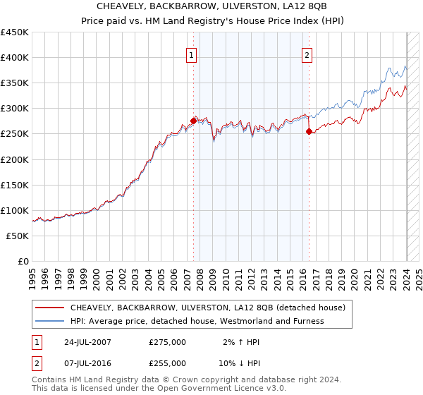 CHEAVELY, BACKBARROW, ULVERSTON, LA12 8QB: Price paid vs HM Land Registry's House Price Index