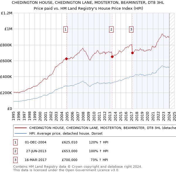 CHEDINGTON HOUSE, CHEDINGTON LANE, MOSTERTON, BEAMINSTER, DT8 3HL: Price paid vs HM Land Registry's House Price Index