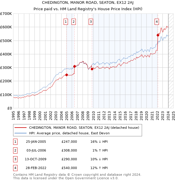 CHEDINGTON, MANOR ROAD, SEATON, EX12 2AJ: Price paid vs HM Land Registry's House Price Index