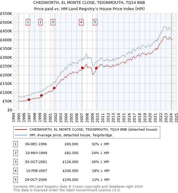 CHEDWORTH, EL MONTE CLOSE, TEIGNMOUTH, TQ14 8NB: Price paid vs HM Land Registry's House Price Index