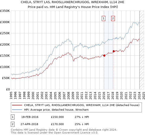CHELA, STRYT LAS, RHOSLLANERCHRUGOG, WREXHAM, LL14 2HE: Price paid vs HM Land Registry's House Price Index