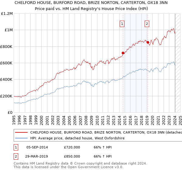 CHELFORD HOUSE, BURFORD ROAD, BRIZE NORTON, CARTERTON, OX18 3NN: Price paid vs HM Land Registry's House Price Index