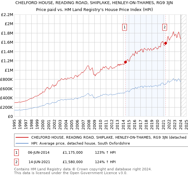 CHELFORD HOUSE, READING ROAD, SHIPLAKE, HENLEY-ON-THAMES, RG9 3JN: Price paid vs HM Land Registry's House Price Index