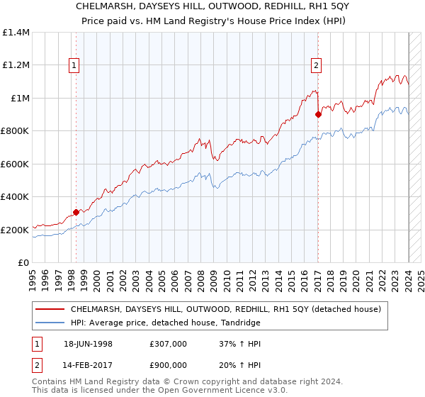 CHELMARSH, DAYSEYS HILL, OUTWOOD, REDHILL, RH1 5QY: Price paid vs HM Land Registry's House Price Index