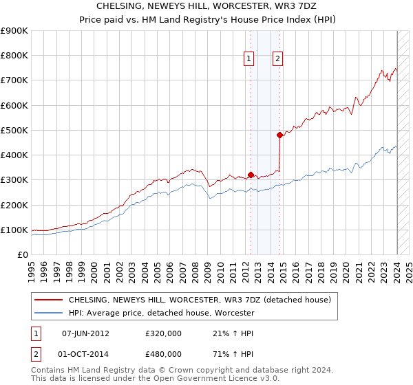 CHELSING, NEWEYS HILL, WORCESTER, WR3 7DZ: Price paid vs HM Land Registry's House Price Index