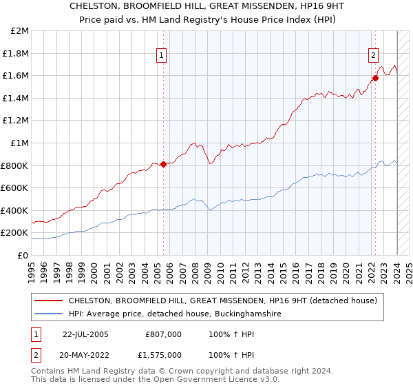 CHELSTON, BROOMFIELD HILL, GREAT MISSENDEN, HP16 9HT: Price paid vs HM Land Registry's House Price Index