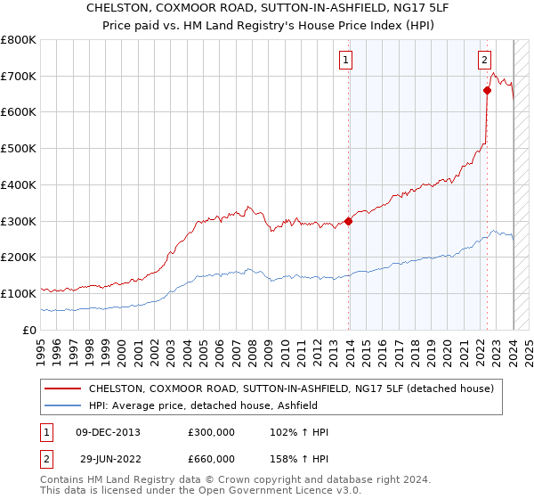 CHELSTON, COXMOOR ROAD, SUTTON-IN-ASHFIELD, NG17 5LF: Price paid vs HM Land Registry's House Price Index