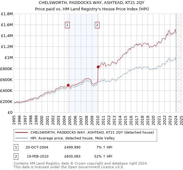 CHELSWORTH, PADDOCKS WAY, ASHTEAD, KT21 2QY: Price paid vs HM Land Registry's House Price Index