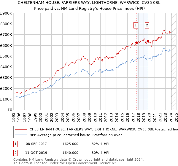 CHELTENHAM HOUSE, FARRIERS WAY, LIGHTHORNE, WARWICK, CV35 0BL: Price paid vs HM Land Registry's House Price Index