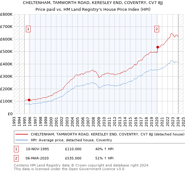 CHELTENHAM, TAMWORTH ROAD, KERESLEY END, COVENTRY, CV7 8JJ: Price paid vs HM Land Registry's House Price Index