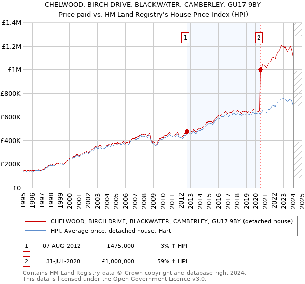 CHELWOOD, BIRCH DRIVE, BLACKWATER, CAMBERLEY, GU17 9BY: Price paid vs HM Land Registry's House Price Index