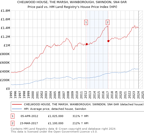 CHELWOOD HOUSE, THE MARSH, WANBOROUGH, SWINDON, SN4 0AR: Price paid vs HM Land Registry's House Price Index