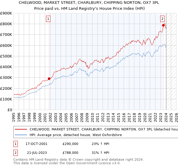 CHELWOOD, MARKET STREET, CHARLBURY, CHIPPING NORTON, OX7 3PL: Price paid vs HM Land Registry's House Price Index