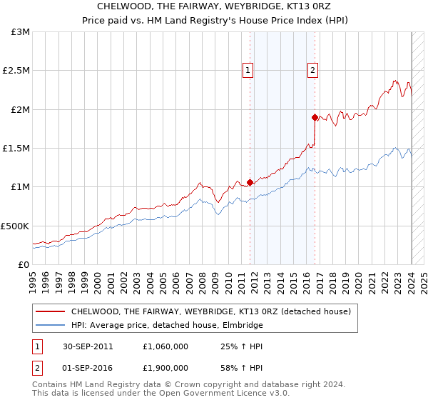 CHELWOOD, THE FAIRWAY, WEYBRIDGE, KT13 0RZ: Price paid vs HM Land Registry's House Price Index