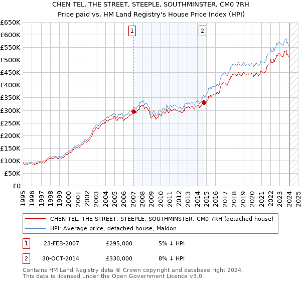 CHEN TEL, THE STREET, STEEPLE, SOUTHMINSTER, CM0 7RH: Price paid vs HM Land Registry's House Price Index
