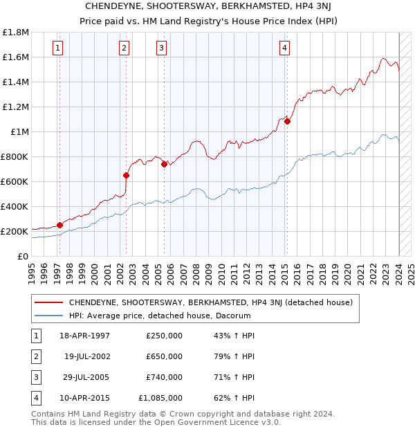CHENDEYNE, SHOOTERSWAY, BERKHAMSTED, HP4 3NJ: Price paid vs HM Land Registry's House Price Index