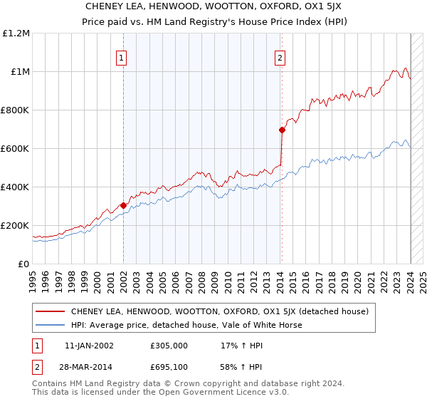 CHENEY LEA, HENWOOD, WOOTTON, OXFORD, OX1 5JX: Price paid vs HM Land Registry's House Price Index