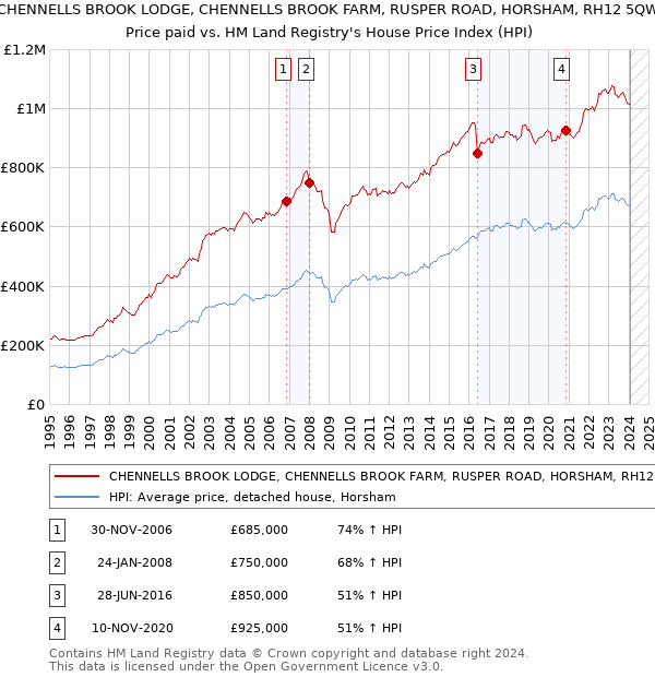 CHENNELLS BROOK LODGE, CHENNELLS BROOK FARM, RUSPER ROAD, HORSHAM, RH12 5QW: Price paid vs HM Land Registry's House Price Index