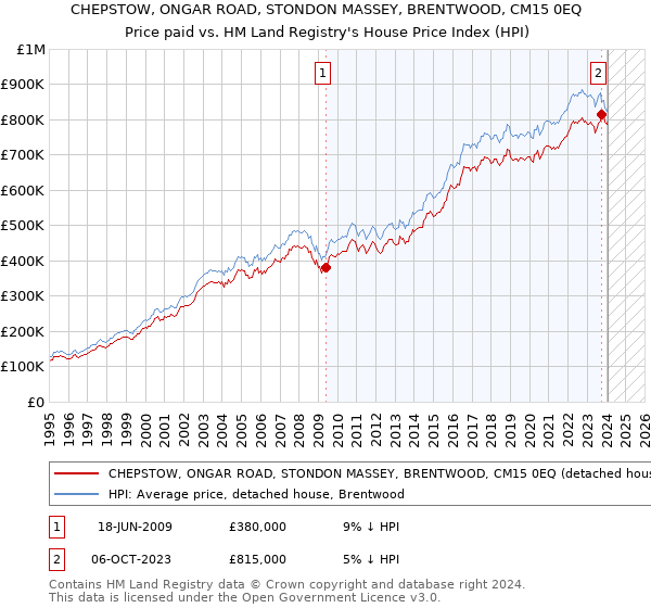 CHEPSTOW, ONGAR ROAD, STONDON MASSEY, BRENTWOOD, CM15 0EQ: Price paid vs HM Land Registry's House Price Index