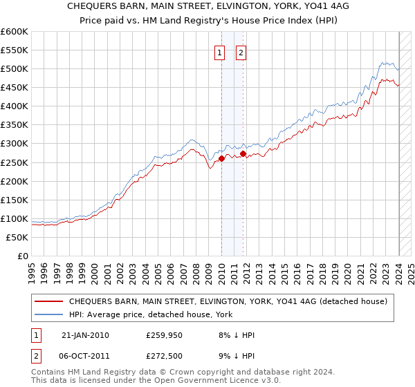 CHEQUERS BARN, MAIN STREET, ELVINGTON, YORK, YO41 4AG: Price paid vs HM Land Registry's House Price Index