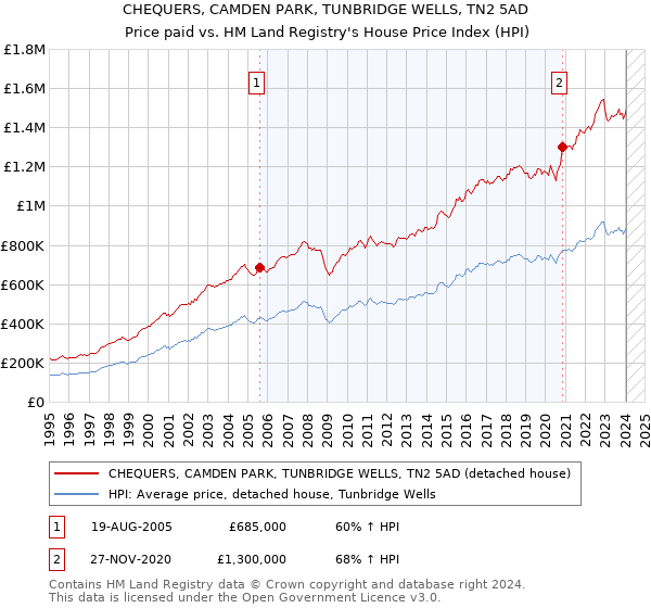 CHEQUERS, CAMDEN PARK, TUNBRIDGE WELLS, TN2 5AD: Price paid vs HM Land Registry's House Price Index