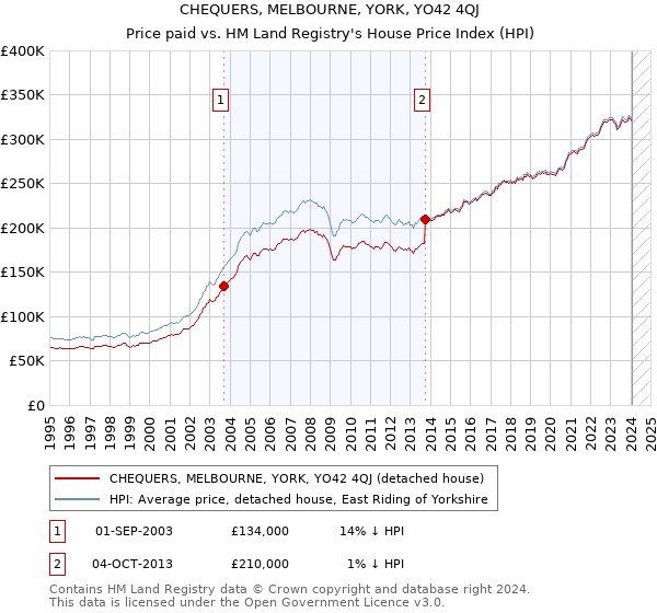 CHEQUERS, MELBOURNE, YORK, YO42 4QJ: Price paid vs HM Land Registry's House Price Index