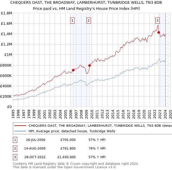CHEQUERS OAST, THE BROADWAY, LAMBERHURST, TUNBRIDGE WELLS, TN3 8DB: Price paid vs HM Land Registry's House Price Index