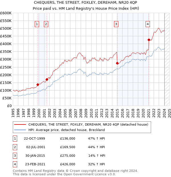 CHEQUERS, THE STREET, FOXLEY, DEREHAM, NR20 4QP: Price paid vs HM Land Registry's House Price Index