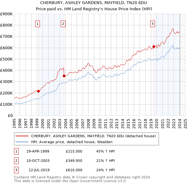 CHERBURY, ASHLEY GARDENS, MAYFIELD, TN20 6DU: Price paid vs HM Land Registry's House Price Index