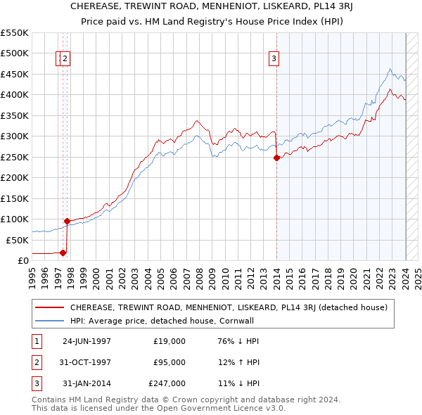 CHEREASE, TREWINT ROAD, MENHENIOT, LISKEARD, PL14 3RJ: Price paid vs HM Land Registry's House Price Index