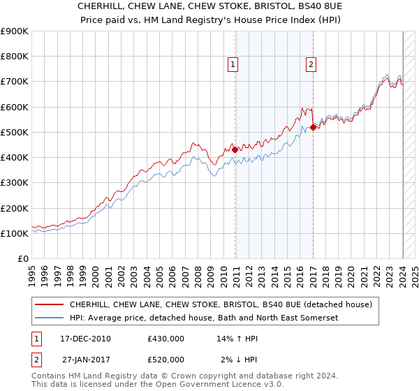 CHERHILL, CHEW LANE, CHEW STOKE, BRISTOL, BS40 8UE: Price paid vs HM Land Registry's House Price Index