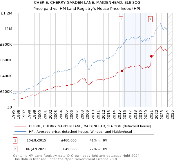 CHERIE, CHERRY GARDEN LANE, MAIDENHEAD, SL6 3QG: Price paid vs HM Land Registry's House Price Index
