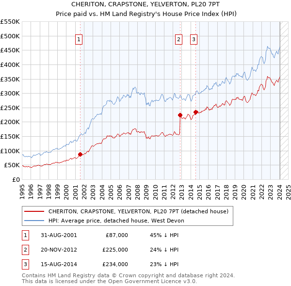 CHERITON, CRAPSTONE, YELVERTON, PL20 7PT: Price paid vs HM Land Registry's House Price Index