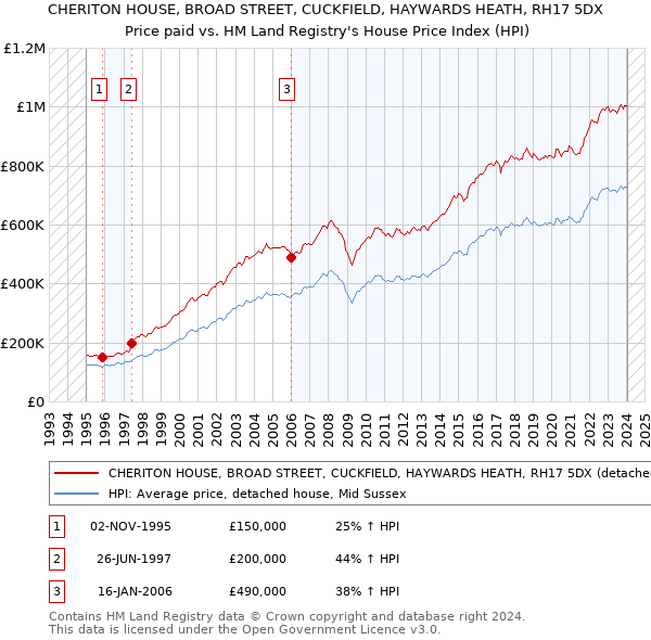 CHERITON HOUSE, BROAD STREET, CUCKFIELD, HAYWARDS HEATH, RH17 5DX: Price paid vs HM Land Registry's House Price Index
