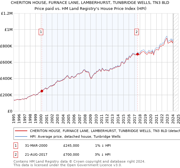 CHERITON HOUSE, FURNACE LANE, LAMBERHURST, TUNBRIDGE WELLS, TN3 8LD: Price paid vs HM Land Registry's House Price Index