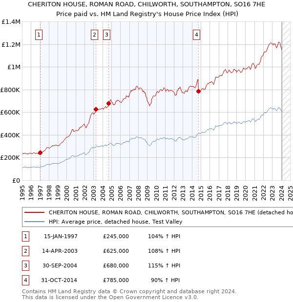CHERITON HOUSE, ROMAN ROAD, CHILWORTH, SOUTHAMPTON, SO16 7HE: Price paid vs HM Land Registry's House Price Index